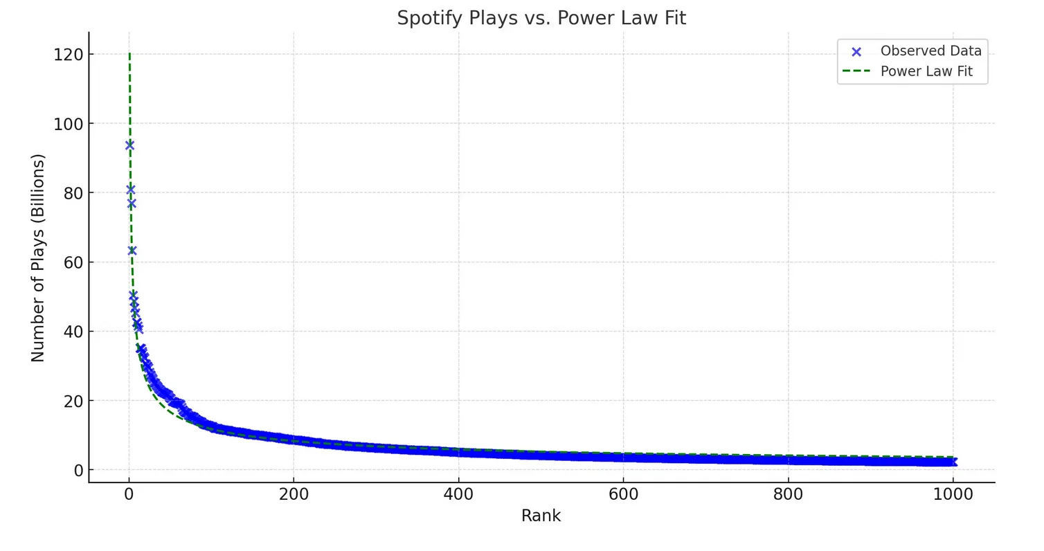 distribution en loi inverse du nombre d'écoute sur spotify