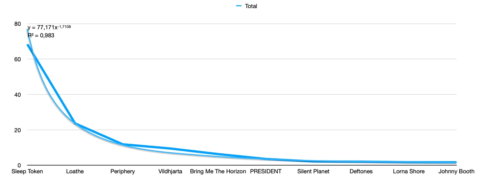 un graphique montre le temps d'écoute de mes différents artistes préférés en ordre décroissant. on peut voir que j'écoute principalement Sleep Token, puis Loathe, Periphery, Vildhjarta, Bring Me The Horizon, PRESIDENT, Silent Planet, Deftones, Lorna Shore, Johnny Booth.